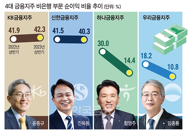 윤종규·진옥동·함영주·임종룡, 비은행 수익 개선 사활