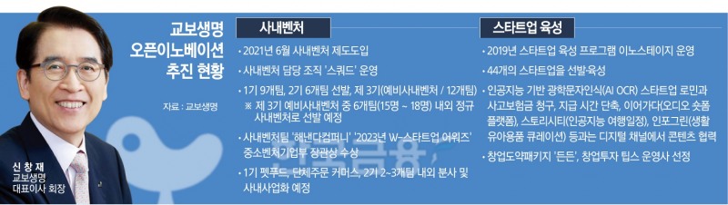 신창재 교보생명 회장, 오픈이노베이션 기반 신사업 탄력