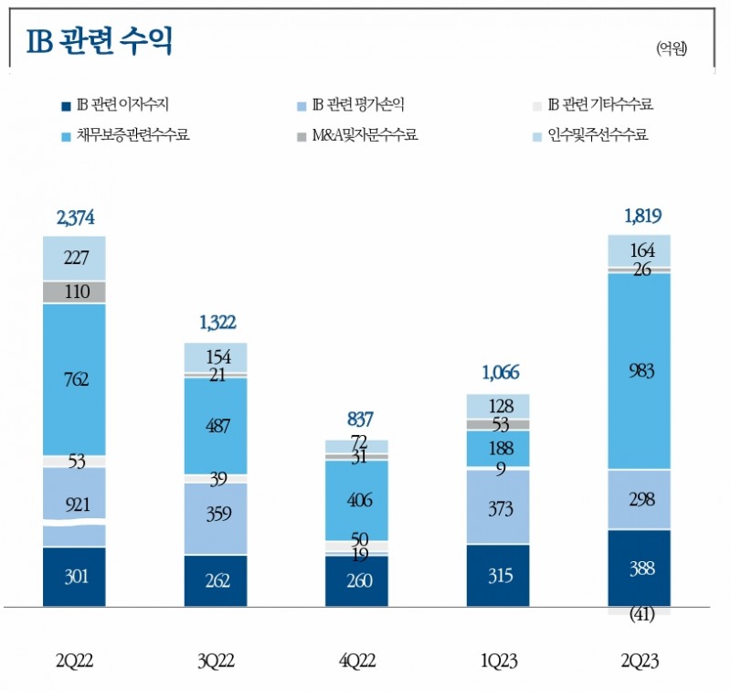 NH투자증권(대표 정영채)의 기업 금융(IB‧Investment Bank) 관련 수익 추이./자료제공=NH투자증권