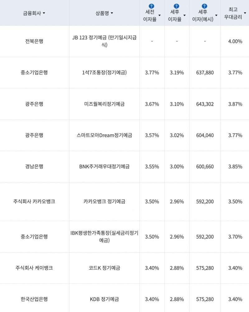 자료=금융감독원(24개월 1000만원 예치 시)