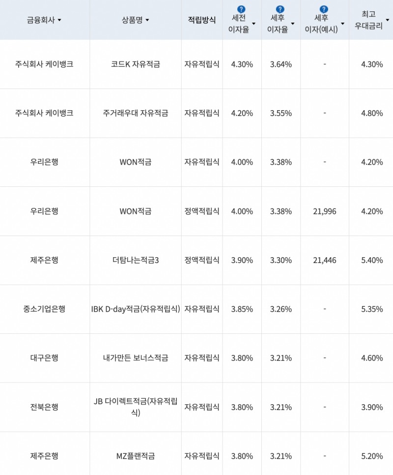 자료=금융감독원(10만원씩 12개월 적립 시)