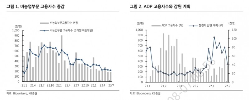 미국 비농업 부문 고용자 수 증감 및 ADP(Automatic Data Processing·대표 카를로스 A. 로드리게스) 고용자 수와 감원 계획./자료제공=미국 경제 미디어인 블룸버그(Bloomberg·대표 마이클 블룸버그)‧KB증권(대표 김성현‧박정림)