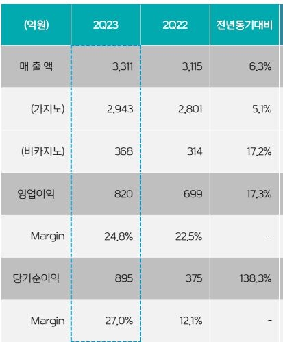 2022년~2023년 2분기 기준 강원랜드 주요 경영실적 추이 / 자료=강원랜드