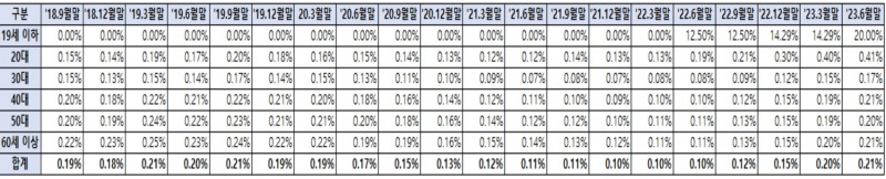 연령별 주택담보대출 연체율(단위 : %). /자료제공=더불어민주당 양경숙 의원실