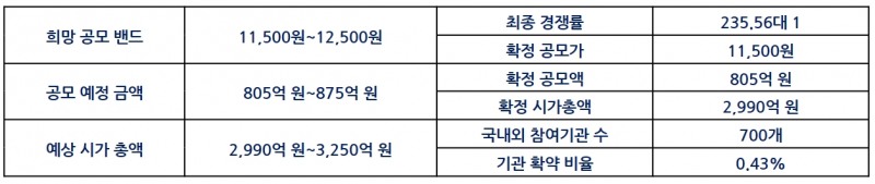글로벌(Global‧전 세계) 종합 강관 제조 전문 기업인 넥스틸(대표 홍성만)의 희망 공모 밴드(Band‧범위), 공모 예정 금액, 예상 시가 총액./자료제공=넥스틸 홍보대행사 ‘IR큐더스’(대표 이준호‧이종승)