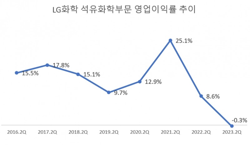 LG화학, '한계사업' 석유화학 수술대에