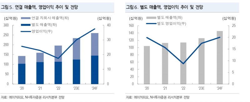 건기식 업체 ‘에이치피오’(각자대표 임성빈‧오승찬)의 연결‧별도 매출액, 영업이익 추이 및 전망./자료제공=에이치피오‧NH투자증권(대표 정영채) 리서치(Research‧연구) 본부