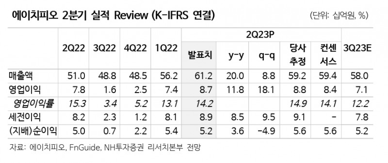 건기식 업체 ‘에이치피오’(각자대표 임성빈‧오승찬)의 2023년 2분기 실적./자료제공=에이치피오‧금융 정보업체 ‘에프앤가이드’(대표 김군호‧이철순)‧NH투자증권(대표 정영채) 리서치(Research‧연구) 본부