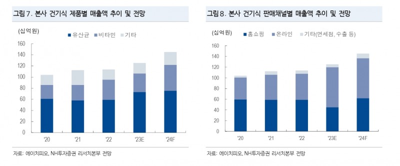 건기식 업체 ‘에이치피오’(각자대표 임성빈‧오승찬)의 건기식 제품별‧판매채널별 매출액 추이 및 전망./자료제공=에이치피오‧NH투자증권(대표 정영채) 리서치(Research‧연구) 본부