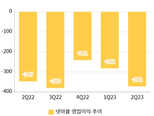 넷마블 영업이익 추이. / 자료=넷마블 IR 자료