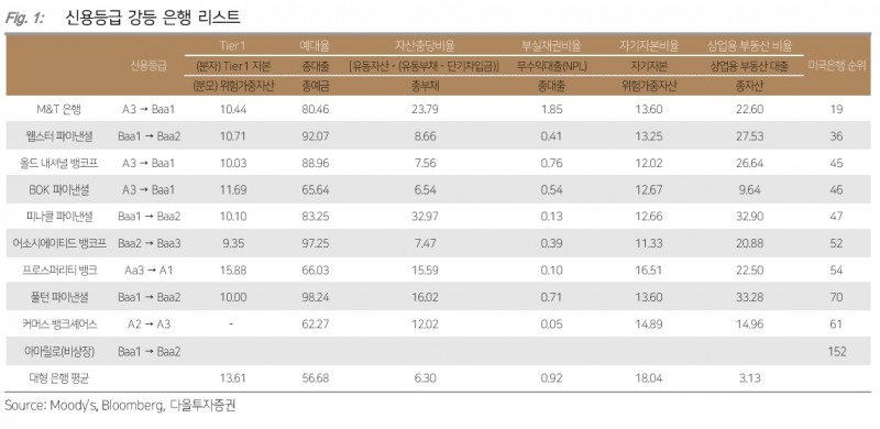 자료출처= 다올투자증권 'Moody's, 미국 중소은행 신용등급 강등' 리포트(2023.08.09) 중 갈무리