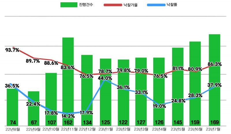 서울 아파트 주요 경매지표 추이 / 자료제공=지지옥션