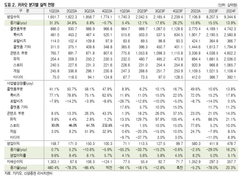 카카오(Kakao·대표 홍은택) 분기별 실적 전망./자료제공=카카오·신영증권(대표 원종석·황성엽) 리서치 센터(Research center·연구소)
