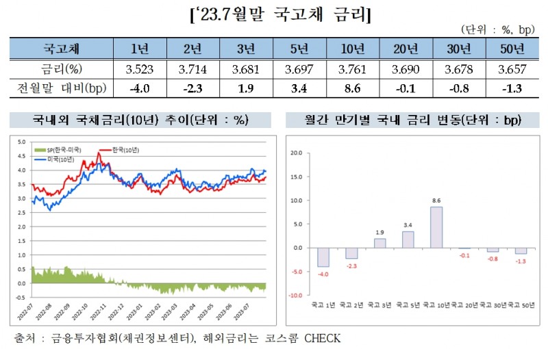 2023년 7월말 국고채 금리 / 자료출처= 금융투자협회(2023.08.10)