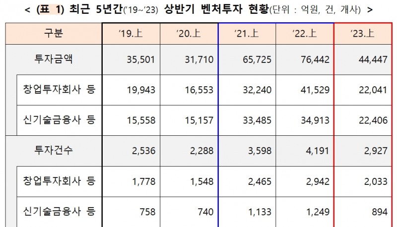 최근 5년간(2019~2023년) 상반기 벤처투자 현항. /자료제공=중소벤처기업부, 금융위원회