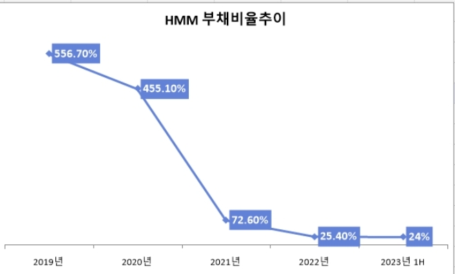 단위 : %. 자료=HMM.