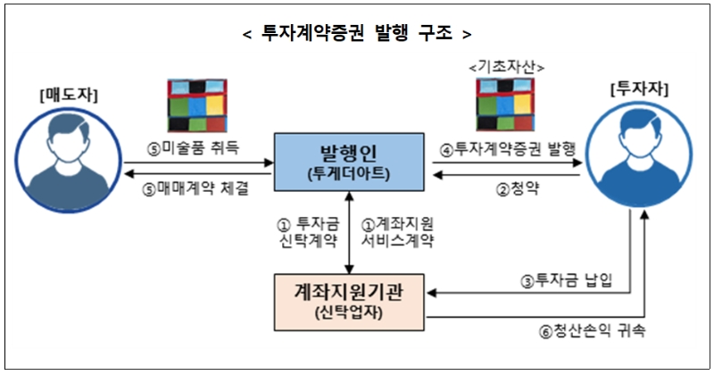미술품 공동 구매 플랫폼 '투게더아트'가 국내 최초로 투자계약증권 증권신고서를 금융감독원에 제출했다. /자료제공=금융감독원