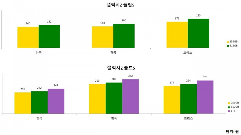 삼성전자, '갤럭시Z 플립5·폴드5' 본격 출시…국내 출고가 저렴