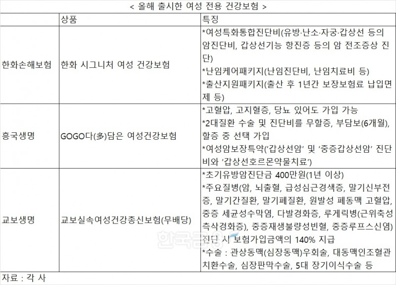 여성 보험 판매하는 한화손보·흥국·교보생명…갑상선암·유방암 등 여성 다빈도 질환 보장 특화  [보험 상품 줌인]