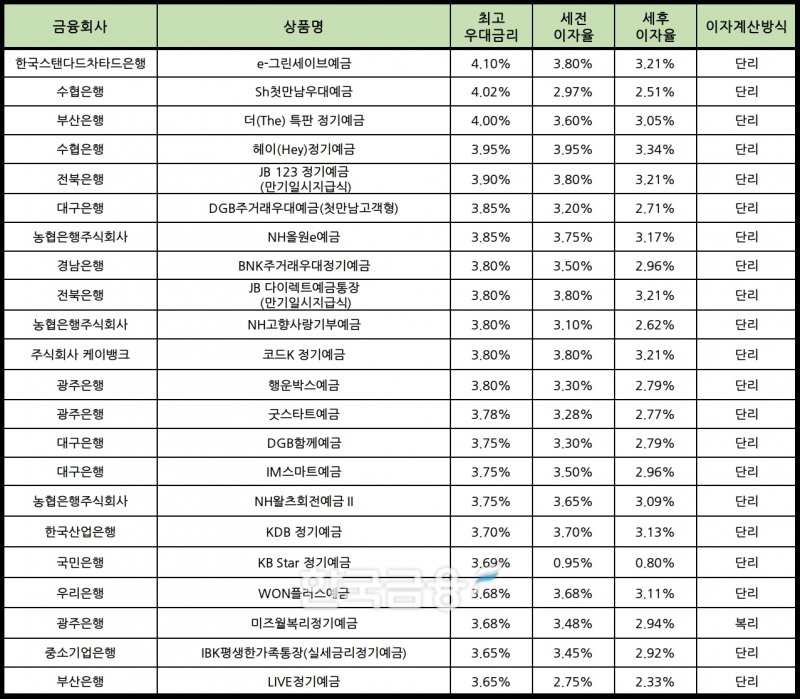 자료 : 금융상품한눈에 12개월 1000만원 예치 시