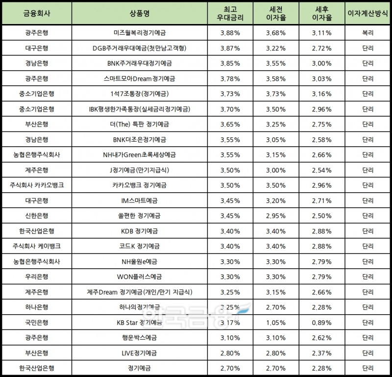 자료 : 금융상품한눈에 24개월 1000만원 예치 시