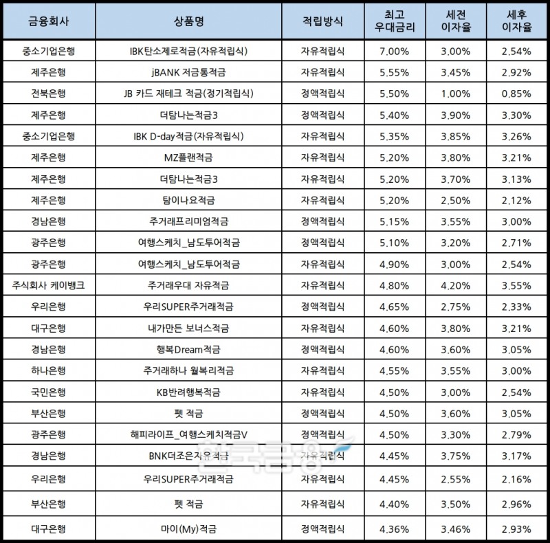 자료 : 금융상품한눈에, 10만원 씩 12개월