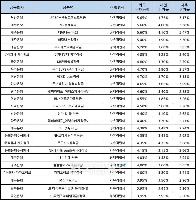 자료 : 금융상품한눈에, 10만원 씩 24개월