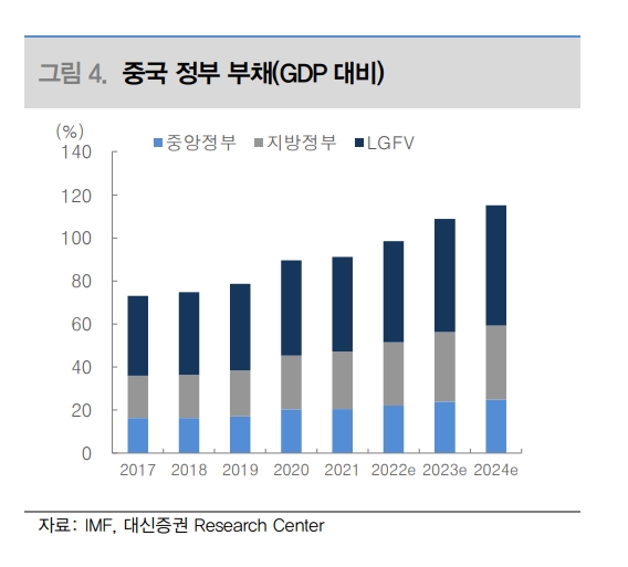 자료출처= 대신증권 이다은 연구원 '뚜렷해지는 중국 경기 모멘텀 저하' 리포트(2023.08.14) 중 갈무리