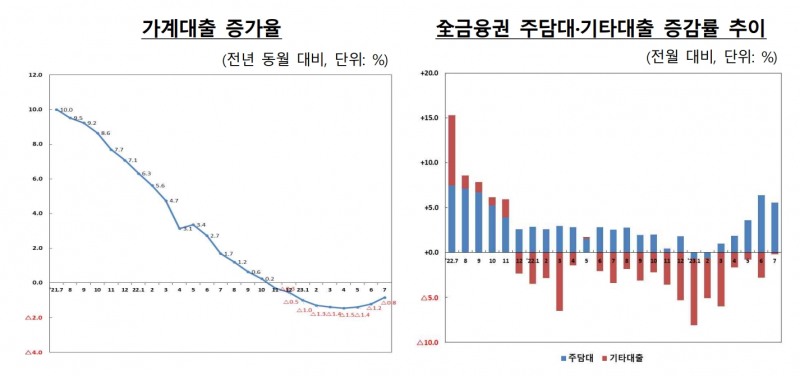 7월말 기준 가계대출 증가율 및 전금융권 주택담보대출-기타대출 증감률 추이 / 자료=금융위원회