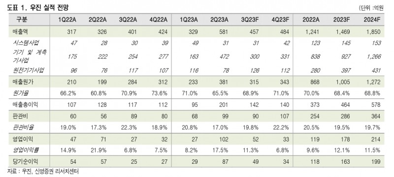 정밀 계측기기 전문 기업 ‘우진’(대표 이재상·백승한) 실적 전망./자료제공=우진·신영증권(대표 원종석·황성엽) 리서치 센터(Research center·연구소)