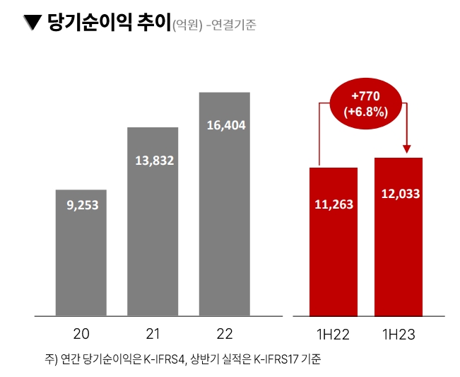 메리츠금융지주(회장 조정호) 당기순이익 추이./자료제공=메리츠금융