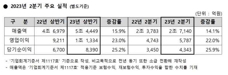 메리츠화재(부회장 김용범)의 2023년 2분기 주요 실적(별도 기준)./자료제공=메리츠금융지주(회장 조정호)