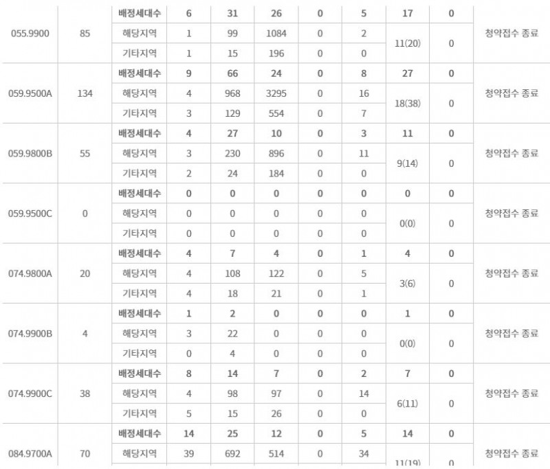 래미안 라그란데 주요평형 특별공급 접수 결과 (14일 저녁 7시 40분 기준) / 자료=한국부동산원 청약홈