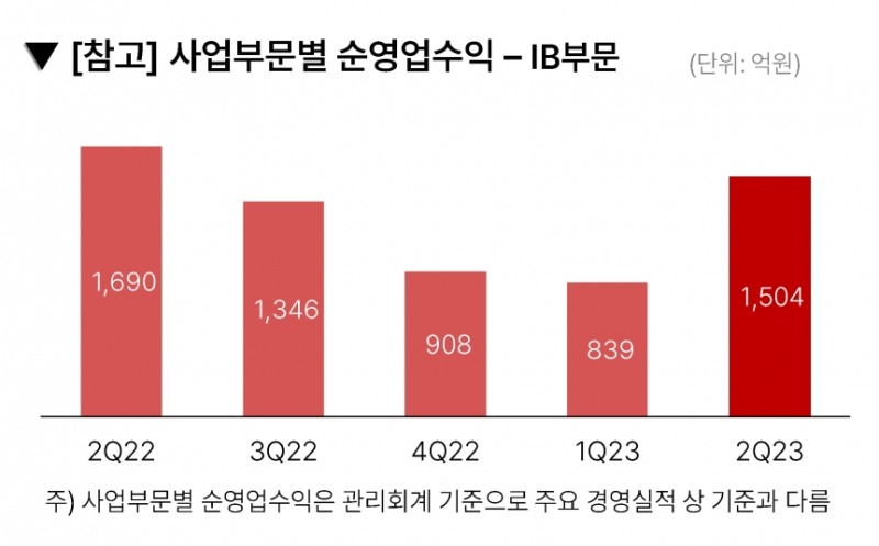 메리츠증권(부회장 최희문)의 기업금융(IB‧Investment Bank) 부문 순영업수익 추이./자료제공=메리츠금융지주(회장 조정호)