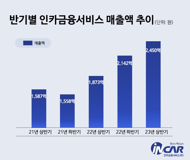 코스닥 상장기업 인카금융서비스(대표 최병채)는 2023년 상반기에 역대 반기 매출 중 최대치를 기록했다고 15일 밝혔다.(2023.08.15.)./사진제공=인카금융서비스