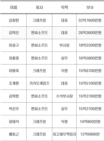 자료=금융감독원 전자공시시스템