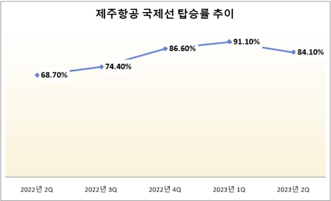 단위 : %. 자료=제주항공.