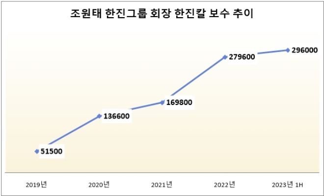 단위 : 만 원. 자료=한진칼.