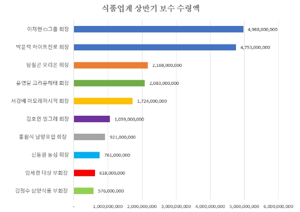 올해 상반기 식품, 뷰티업계 보수 수령액