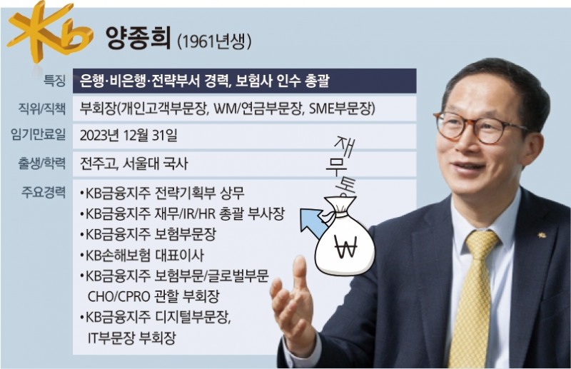 KB금융 차기 회장에 양종희 부회장 내정(상보)