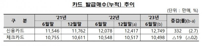 카드 발급매수(누적) 추이./ 사진 = 금융감독원