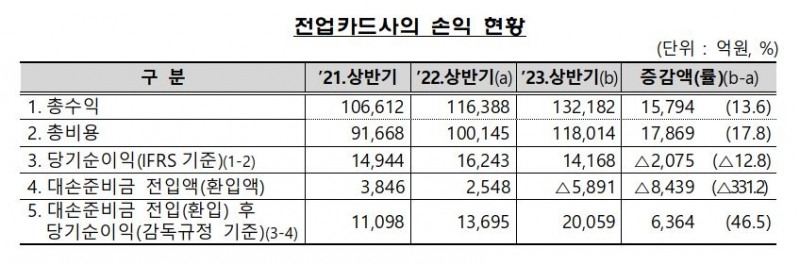 전업 카드사 손익 현황./ 사진 = 금융감독원