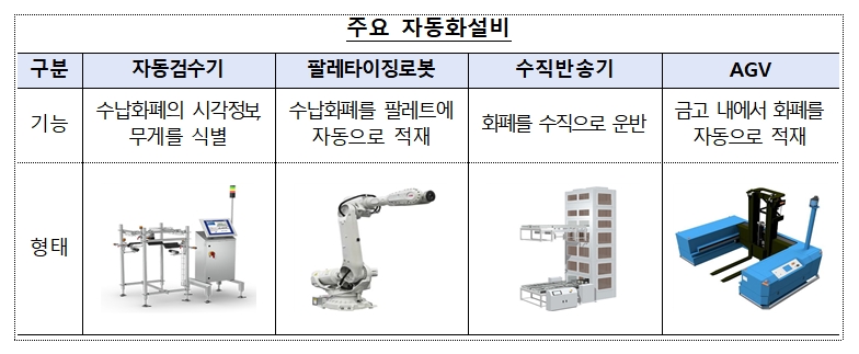 한국은행 자동화금고시스템 주요 자동화설비 / 자료제공= 한국은행(2023.08.16)
