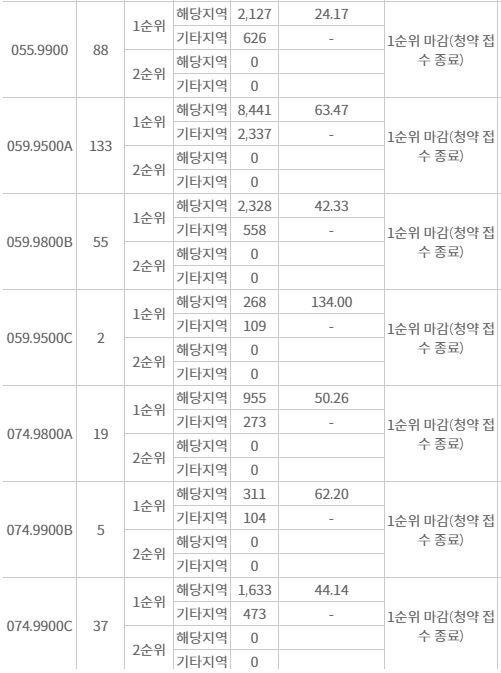 래미안 라그란데 주요 평형 1순위청약 접수 결과 (16일 밤 7시 30분 기준) / 자료=한국부동산원 청약홈