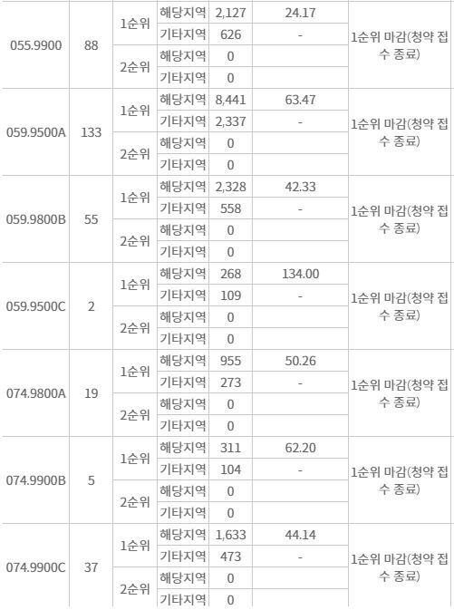 래미안 라그란데 주요 평형 1순위청약 접수 결과 (16일 밤 7시 30분 기준) / 자료=한국부동산원 청약홈