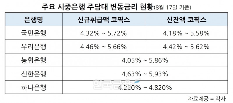 KB국민·우리은행, 17일부터 주담대 변동금리 소폭(0.01%p) 내렸다… 코픽스 하락분 반영