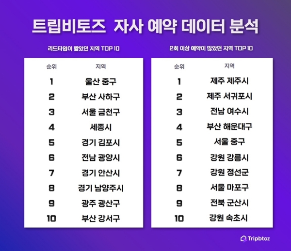 트립비토즈(대표 정지하)는 2023년 발생한 자사 예약 데이터를 분석해 막바지 여름휴가 가기 좋은 여행지를 추천한다고 17일 밝혔다. /사진=트립비토즈