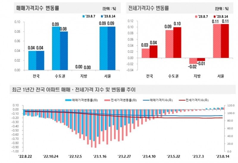 2023년 8월 2주(8.14일 기준) 전국 주간 아파트가격 동향 / 자료제공=한국부동산원