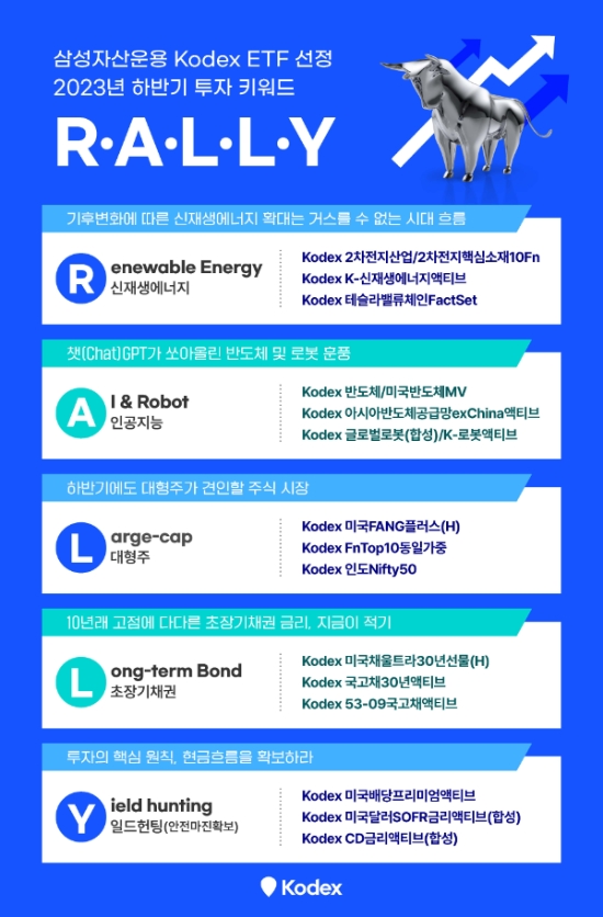 삼성자산운용(대표 서봉균)이 올해 하반기 투자자들이 주목해야 할 상장지수펀드(ETF) 투자 키워드로 ‘R.A.L.L.Y(랠리)’를 선정했다고 17일 밝혔다. /사진제공 = 삼성자산운용