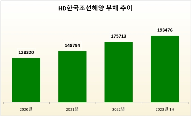 단위 : 억 원. 자료=HD한국조선해양.